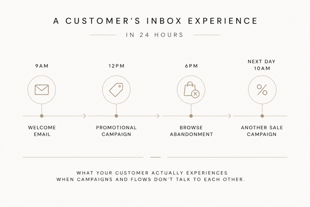 Customer inbox journey in 24 hours